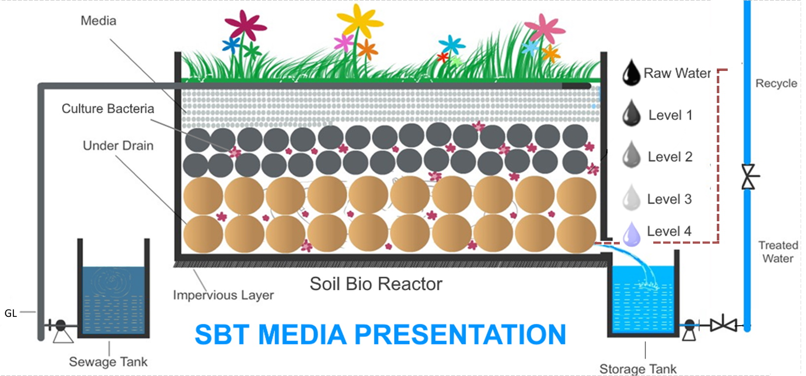 soilbiotechnology biroreactor cross section